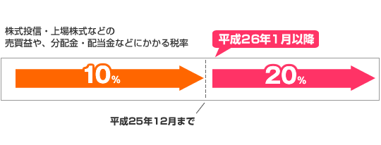 上場株式や投資信託の売買益や分配金、配当金にかかる税率の図