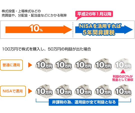 ニーサを利用すれば5年間は非課税。大変おすすめな制度です