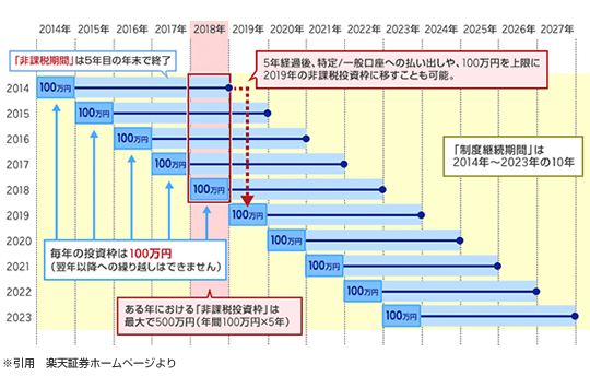 ニーサがおすすめである税率の図式