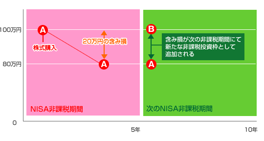 ニーサの非課税期間と次の非課税期間に関しての図