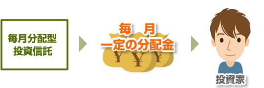 毎月分配型投資信託イメージ